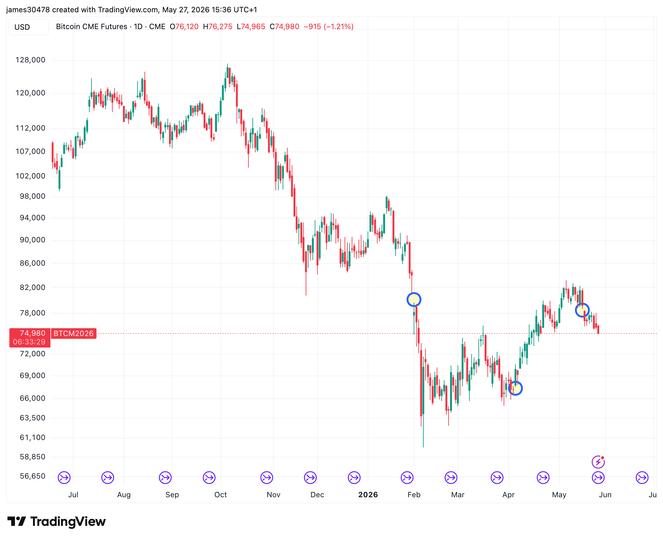 Bitcoin's famous CME gaps are about to disappear, though three remain unresolved