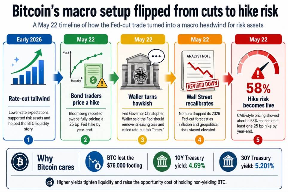 Bitcoin's Fed cut trade flips as bond market turns into the risk