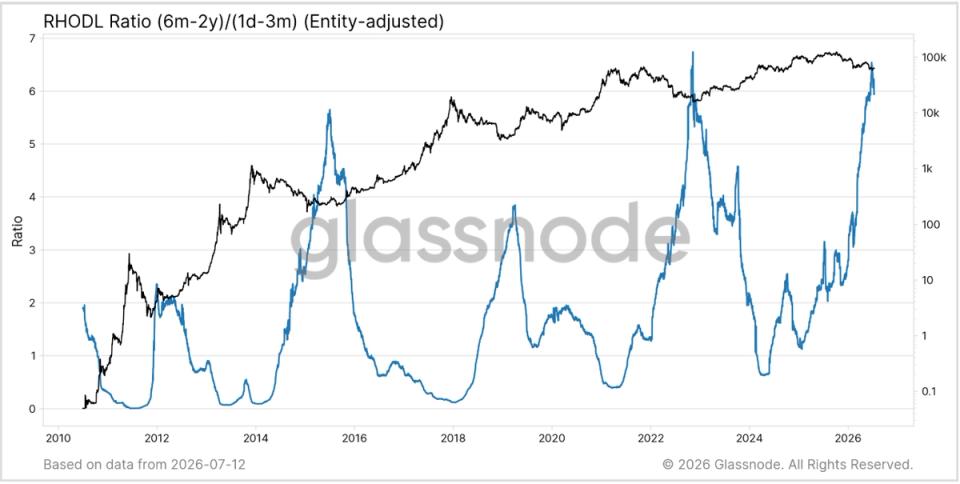 Bitcoin's great rotation: Long-term holders pass supply to a new generation of buyers