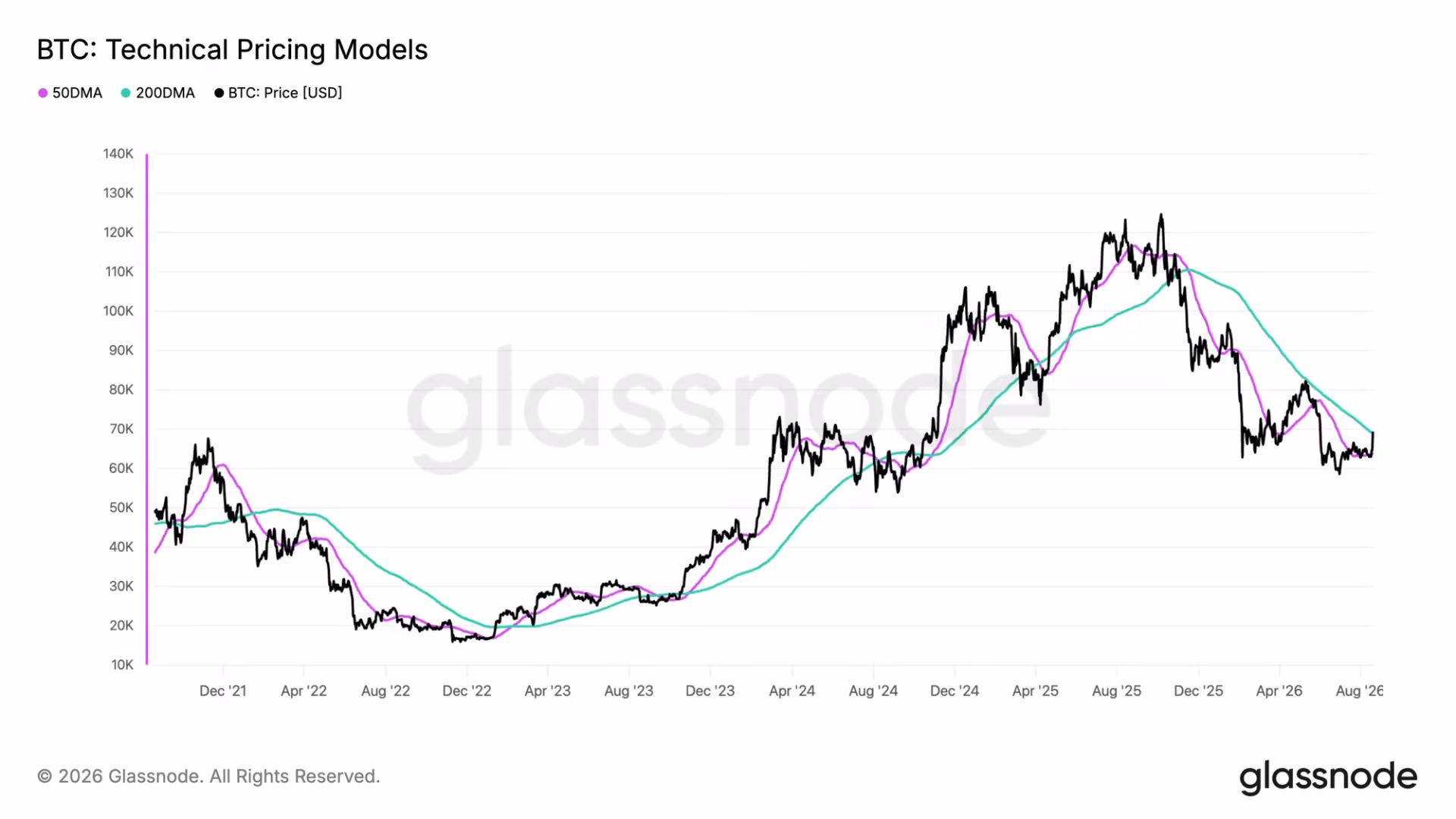 Bitcoin's jump above $71,000 sets up bullish golden cross pattern