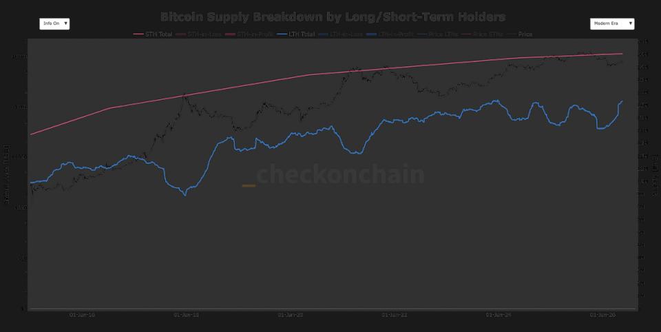 Bitcoin's long-term holder supply approaches record high, breaking multi-year downtrend