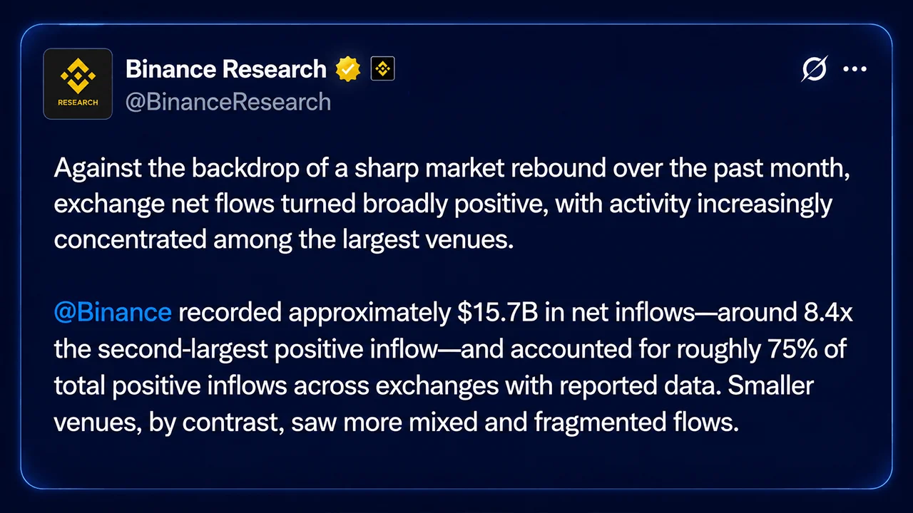 Bitcoin's Price Rally Fuels Binance's Record $15.7B August Inflows