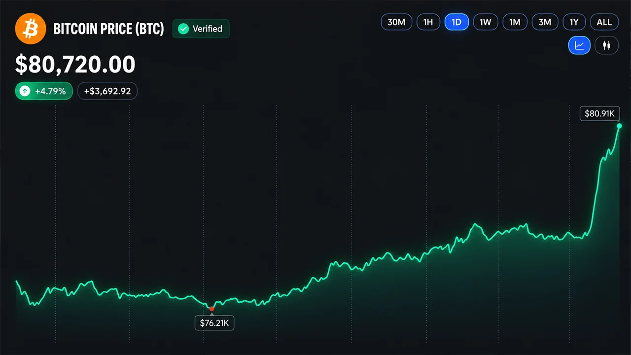 Bitcoin's Price Rips Past $80K as Short Sellers Get Steamrolled