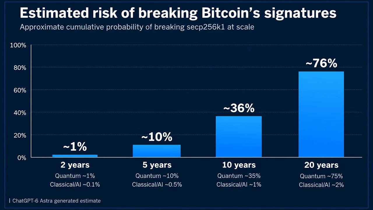 Bitcoin's Security Faces a 76% Risk by 2046, AI Model Predicts