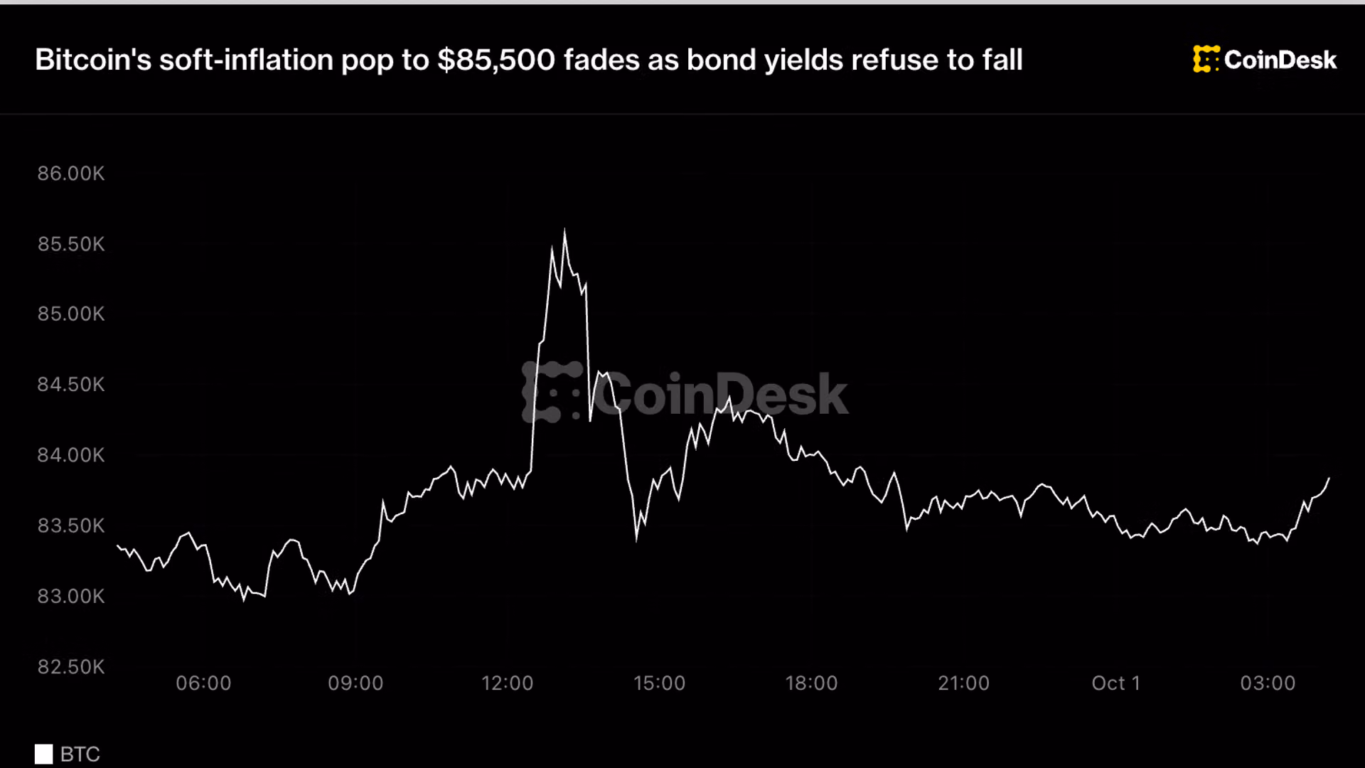 Bitcoin's soft-inflation pop to $85,500 fades as bond yields refuse to fall