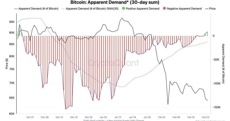 Bitcoin's spot demand set to turn positive for first time since February