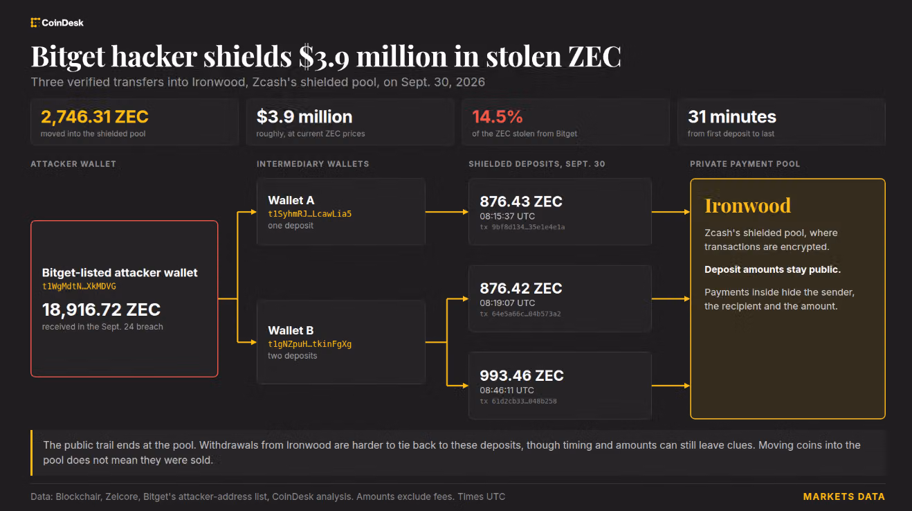 Bitget hackers move $4 million into Zcash's private pool, making funds harder to trace
