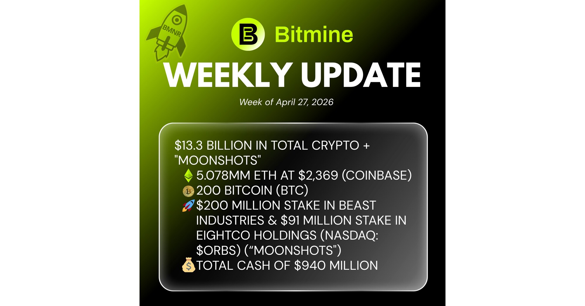 Bitmine Immersion Technologies (BMNR) annuncia che le partecipazioni in ETH raggiungono i 5,078 milioni di token e che le partecipazioni totali in criptovalute e contanti ammontano a 13,3 miliardi di dollari