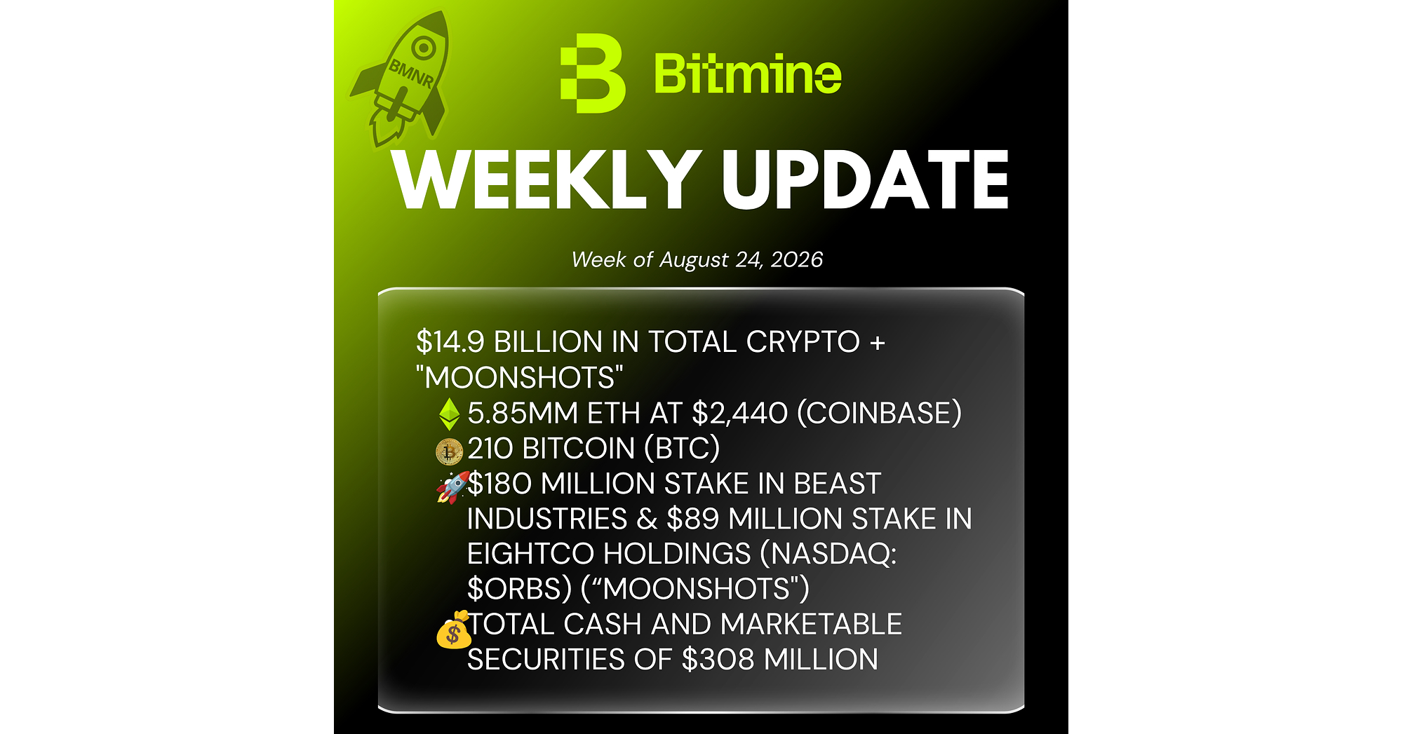 Bitmine Immersion Technologies (BMNR) kondigt aan dat zijn ETH-holdings 5,85 miljoen tokens hebben bereikt en dat de totale holdings in cryptovaluta en liquide middelen 14,9 miljard dollar bedragen.