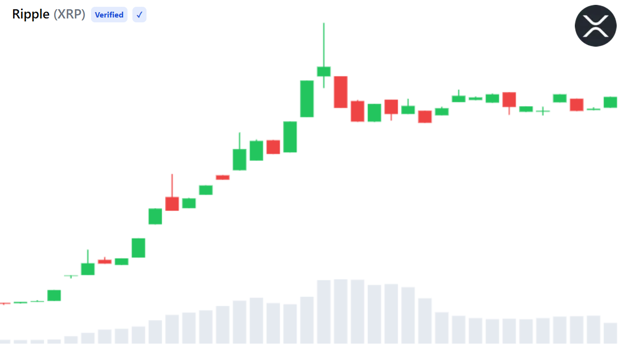 Bitwise XRP ETF Trading Volume Tops $200M Across Three Sessions
