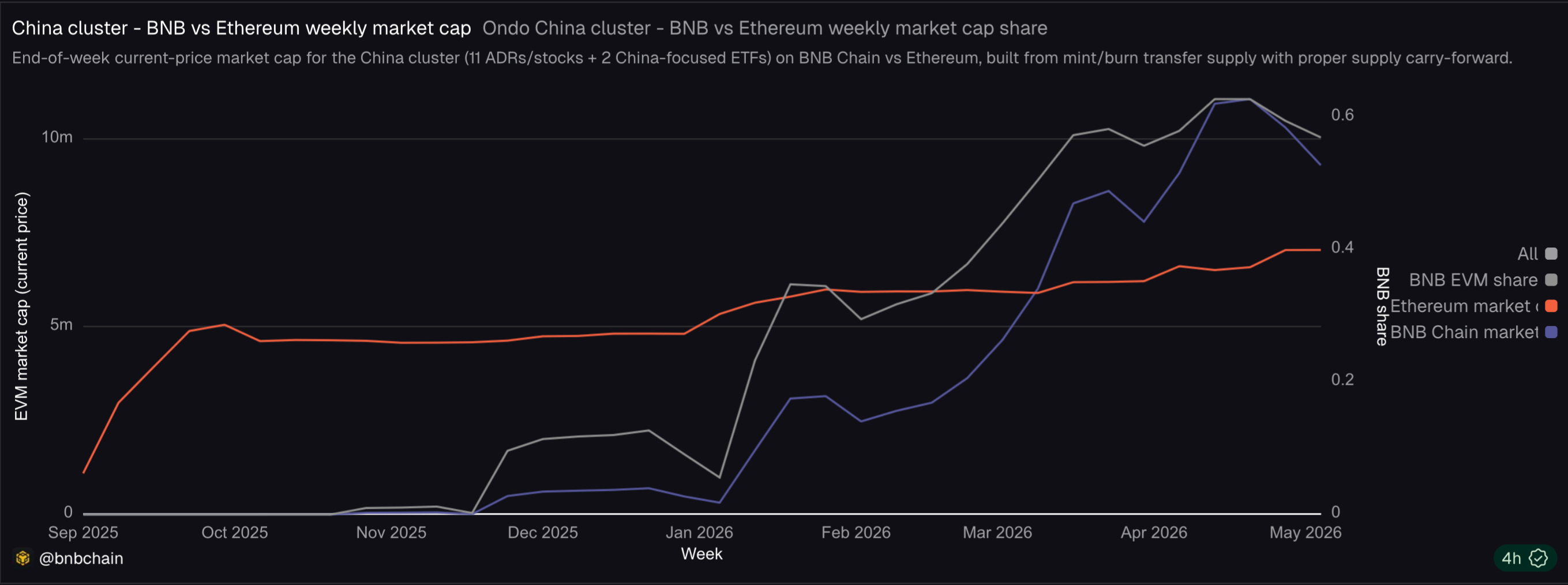 BNB Chain August dApp Launches Point To Growing Ecosystem Activity