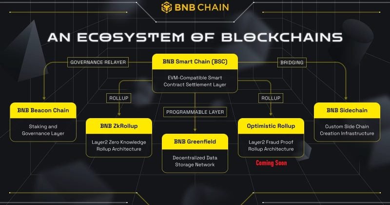 BNB Chain boosts BSC Testnet throughput by 88% with BEP-675 upgrade