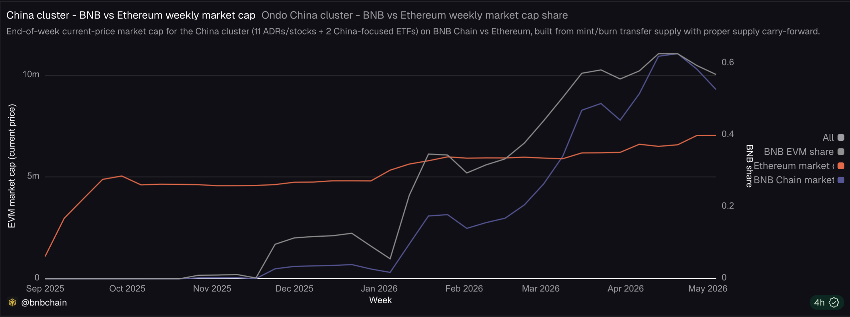 BNB Chain Claims Lead Over Solana In Tokenized Stock Trading Volume