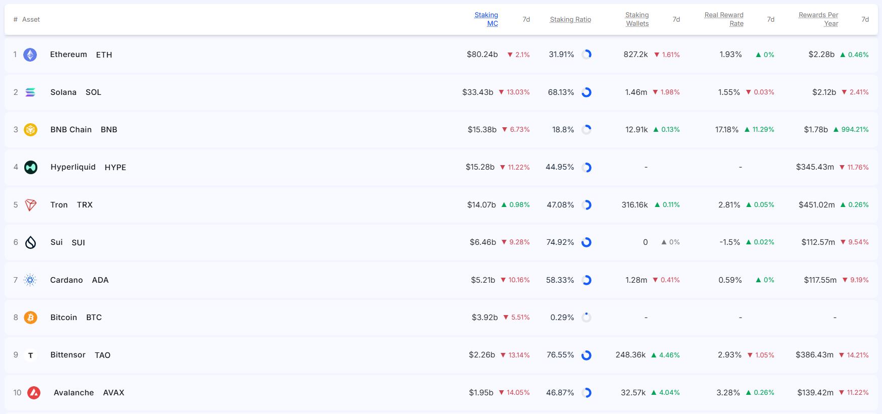 BNB Chain Rewards Surge Nearly 10x as Staking Market Stays Risk-Off