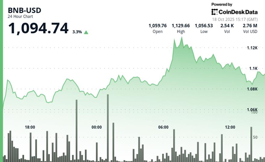 Article image for BNB Outperforms Wide Market on Growing RWA Adoption, Potential Coinbase Listing