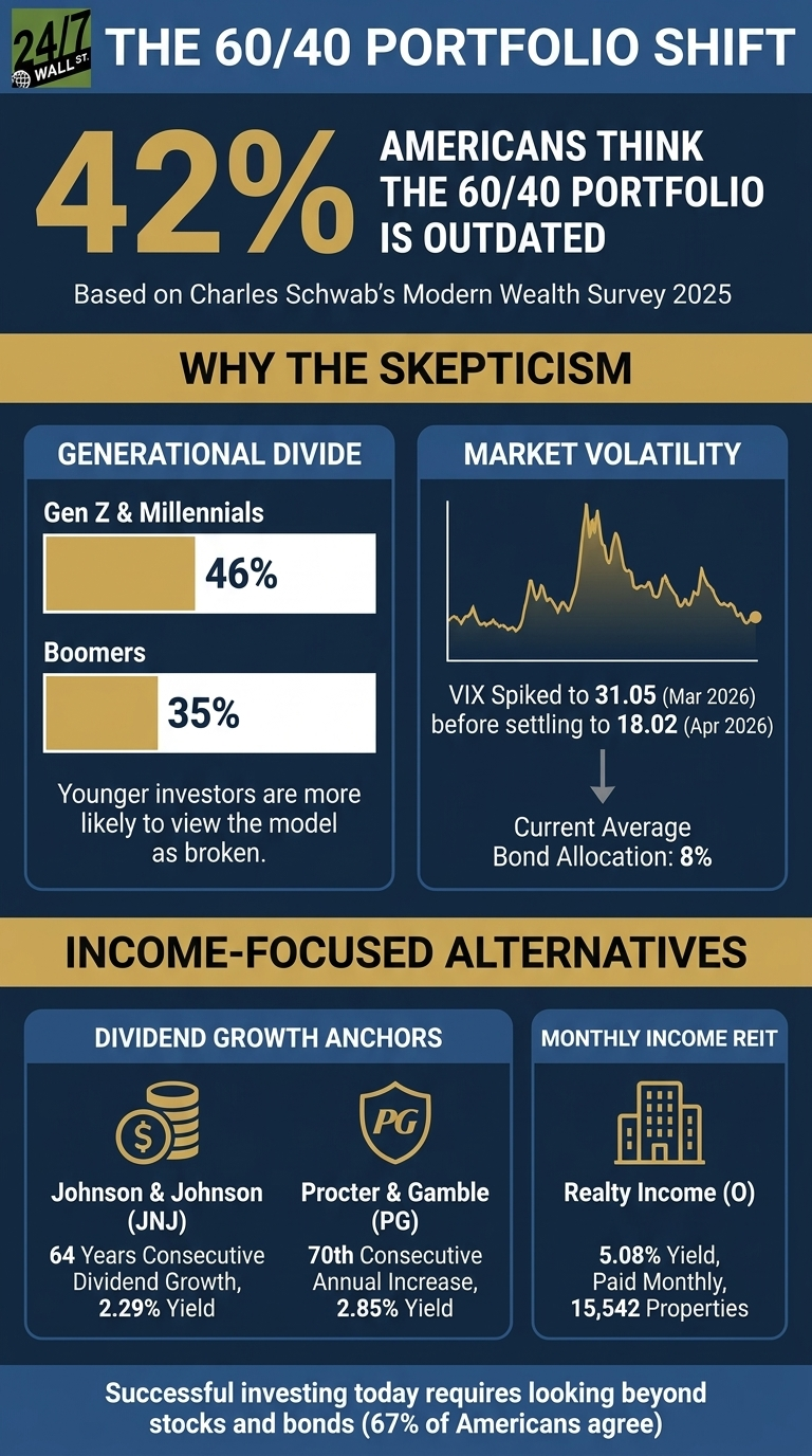 Bonds Now Make Up Just 8% of the Average Portfolio. What Replaced Them