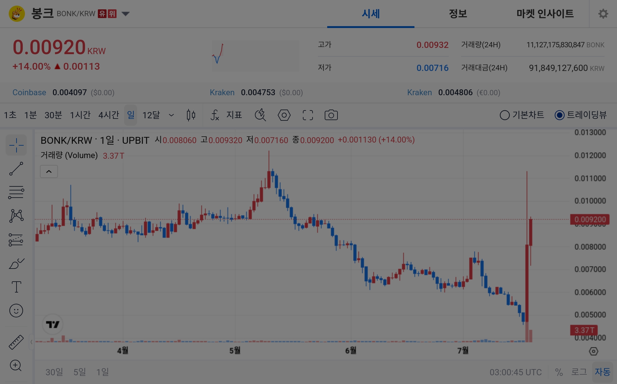 Bonk Jumps 14% as Extreme Greed Signal Points to Crowded Meme Trade