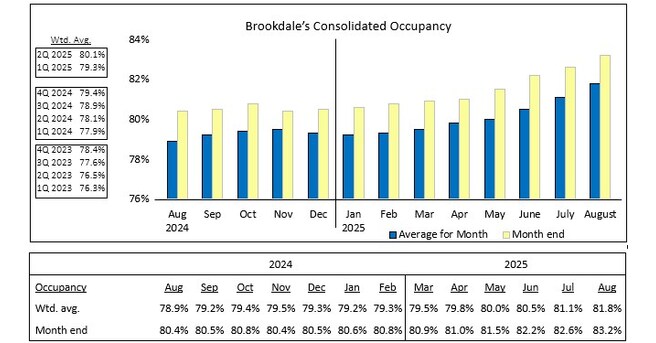 Brookdale Reports August 2025 Occupancy