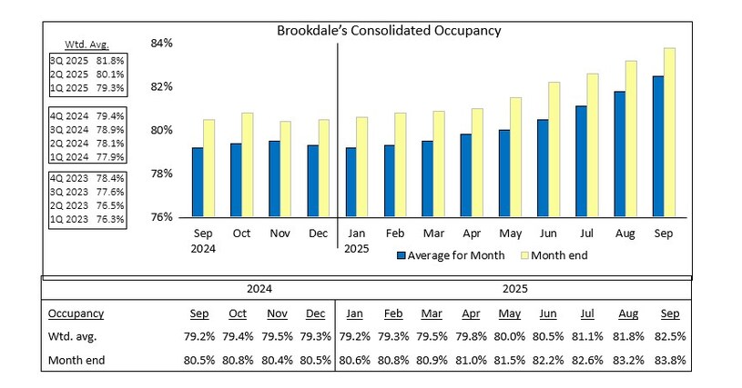 Brookdale Reports September 2025 Occupancy