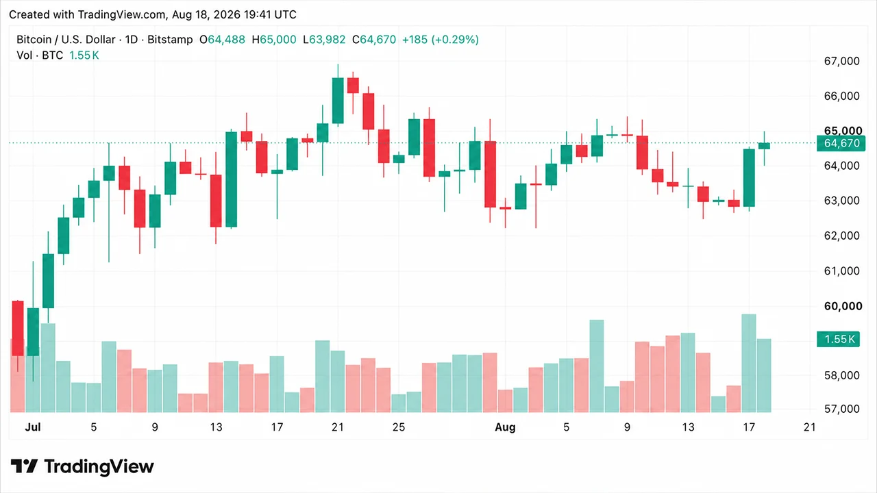 BTC Hits $65,000 as $56M Short Squeeze Punishes Bearish Traders