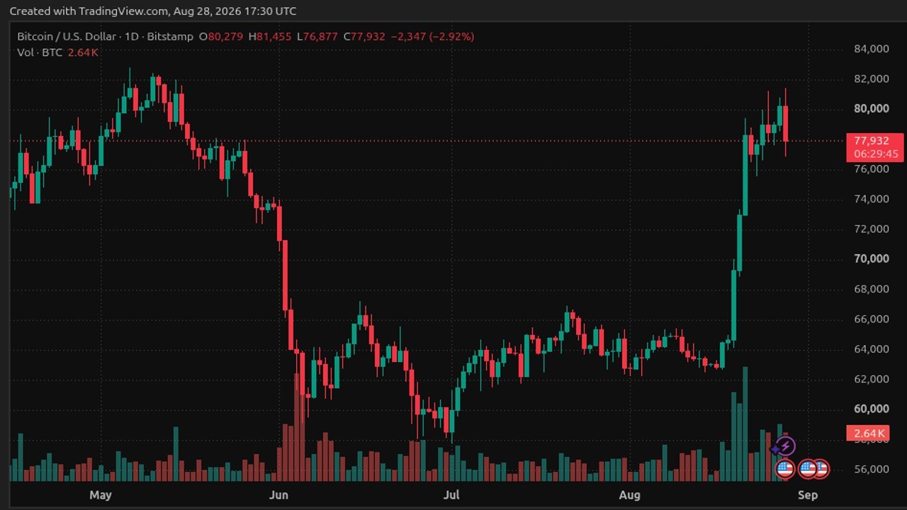 BTC Rejects $81,500 as Whales Build Massive Sell Wall at $81K