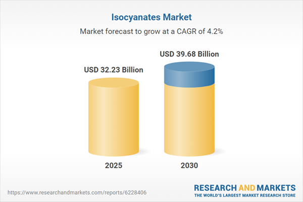 Building & Construction to Lead Isocyanates End-Use Industry with Rising Energy Efficiency Demands