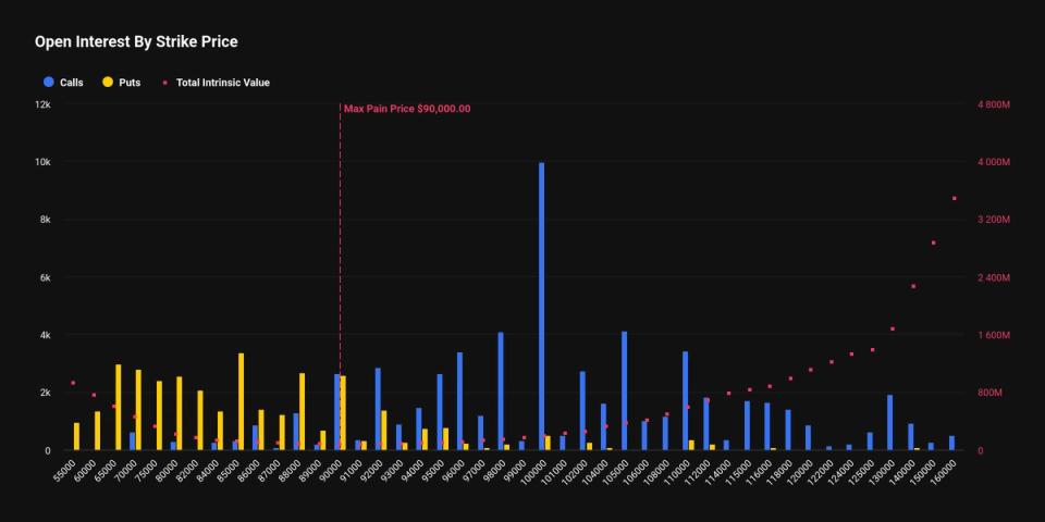 Bullish bitcoin traders grab crash protection as Friday's $8.9B expiry nears