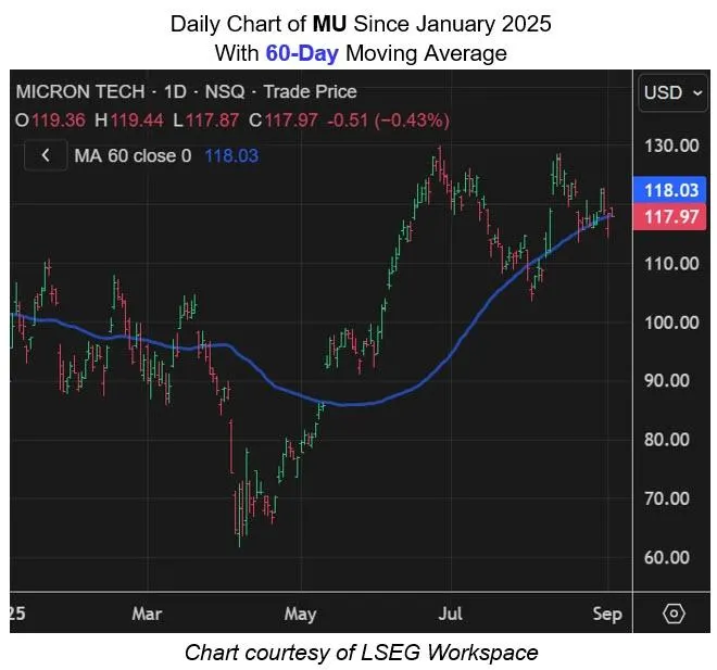Bullish Trendline Could Give Chip Stock A Boost
