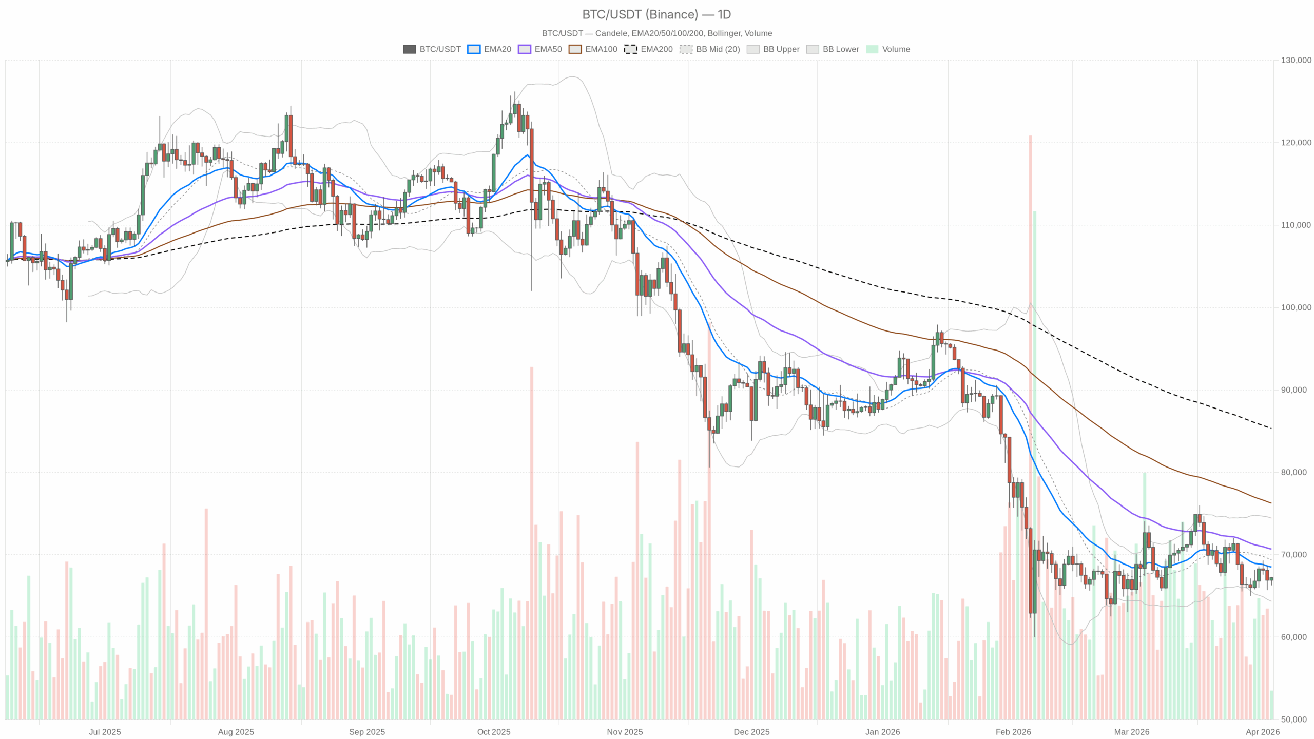 Bulls test support as Bitcoin price today trades in a fragile corrective trend