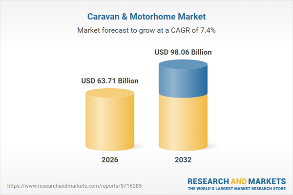 Caravan & Motorhome Market to Reach USD 98.06 Billion by 2032, Growing at 7.38% CAGR