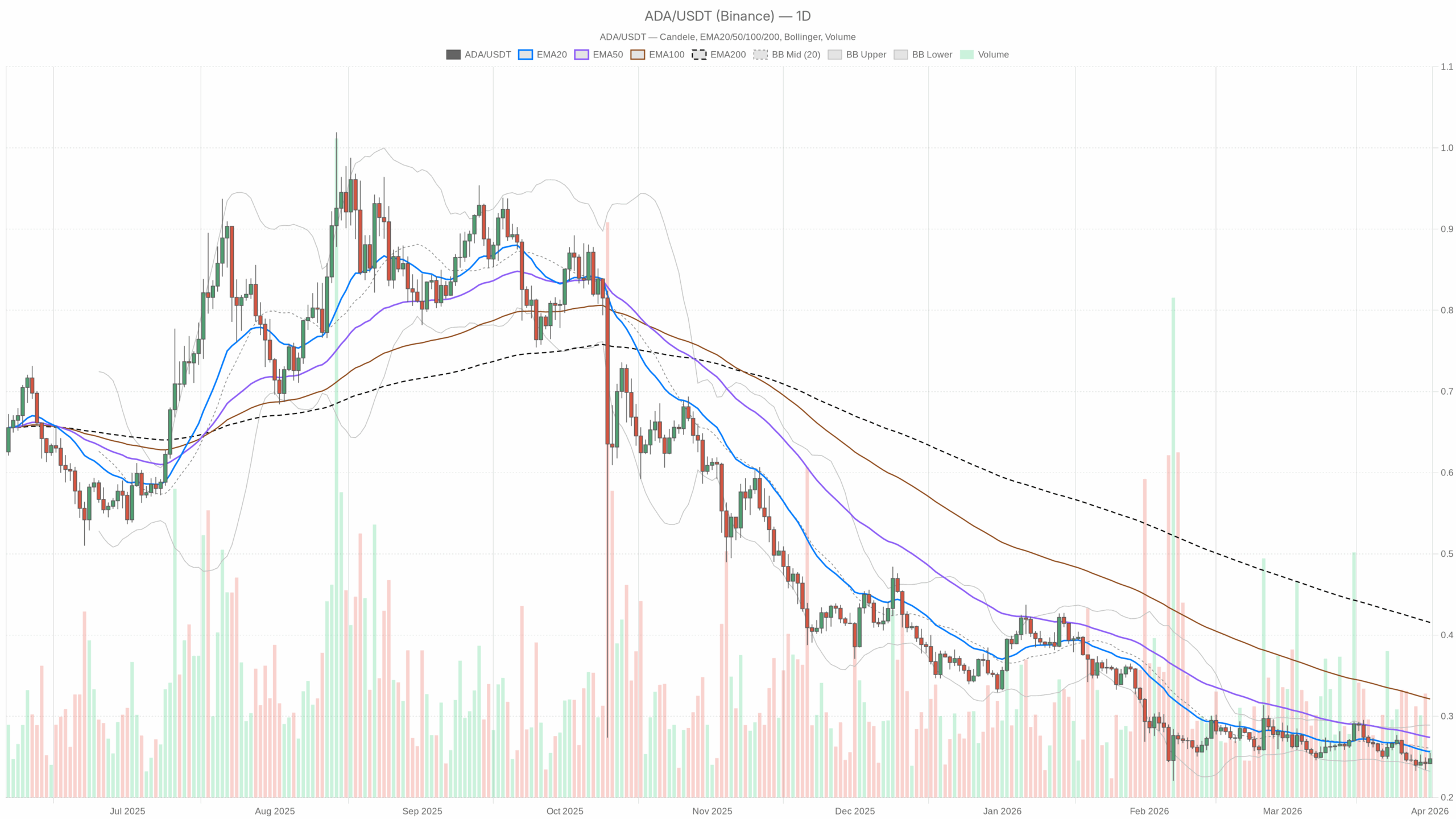 Article image for Cardano price analysis: ADA at $0.25 is cheap for a reason