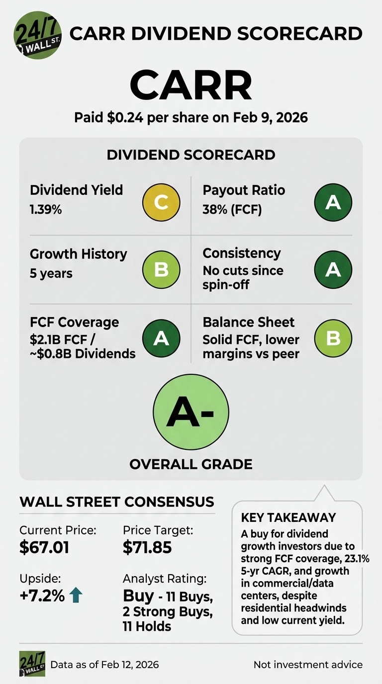 Carrier Global’s Quiet Dividend Strategy Deserves Attention