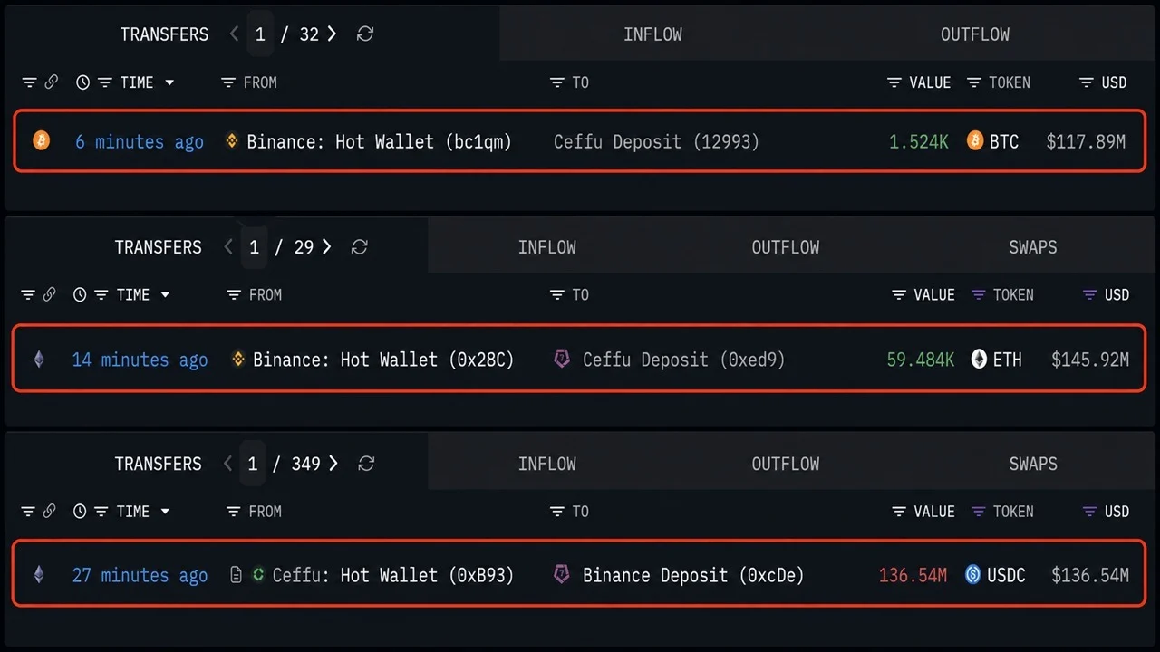 Ceffu Pulls $263 Million in Bitcoin and Ethereum off Binance in 30 Minutes