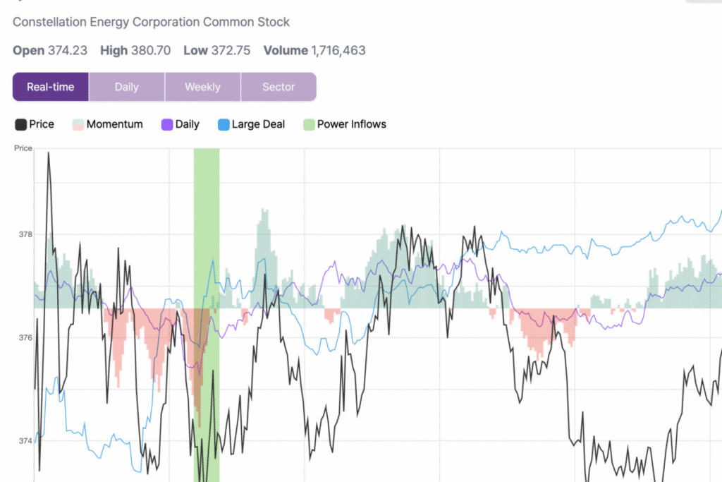 CEG Shares Rebound, Hit Intraday High After Key Trading Signal