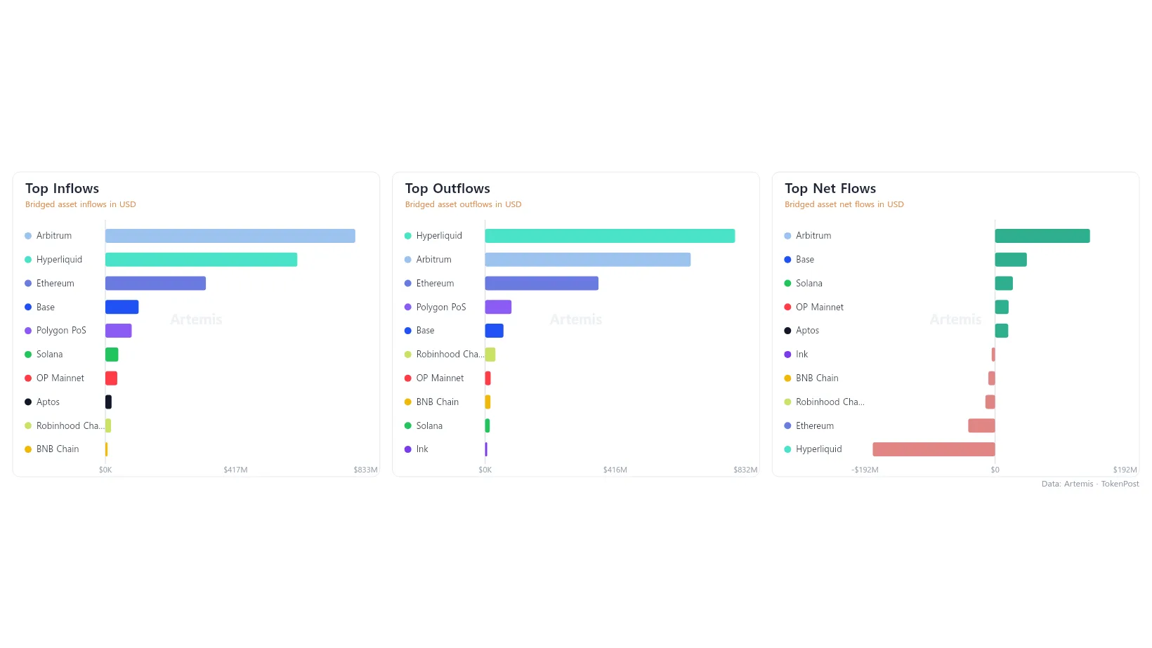 [Chain flows] Arbitrum leads with $149 million net inflow; Hyperliquid loses $192 million