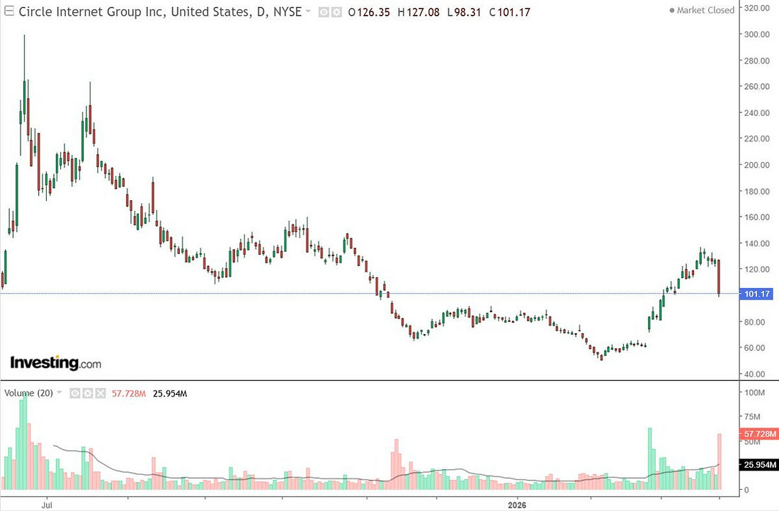 Circle Loses $5 Billion as US Stablecoin Bill Targets Yield Rewards