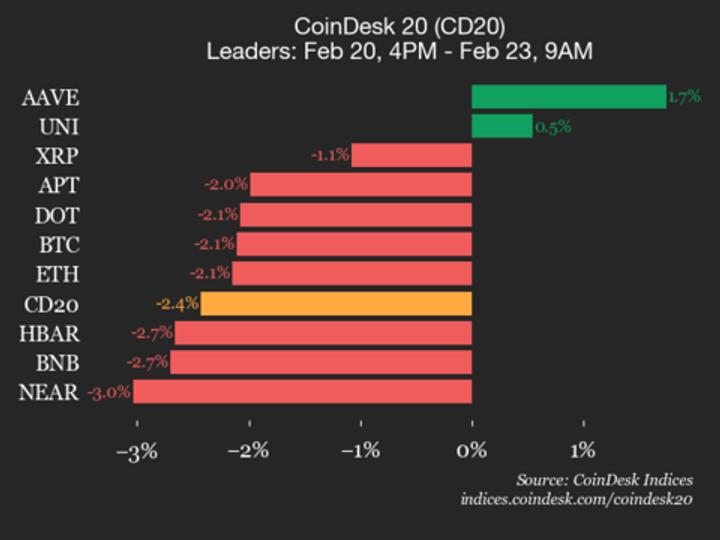 CoinDesk 20 performance update: AAVE drops 1.7% as index trades lower over weekend