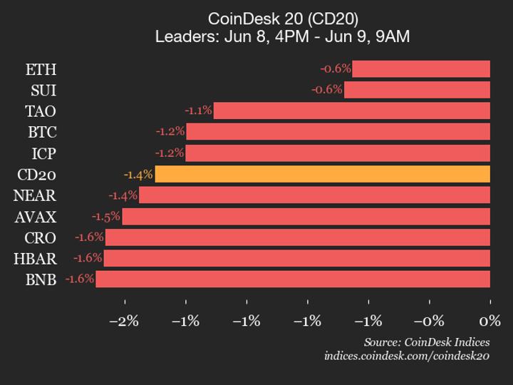 CoinDesk 20 performance update: AAVE Drops 2.6% as all constituents trade lower