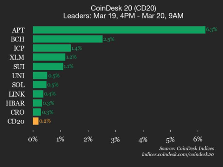 Article image for CoinDesk 20 performance update: Aptos (APT) gains 6.3% as index rises