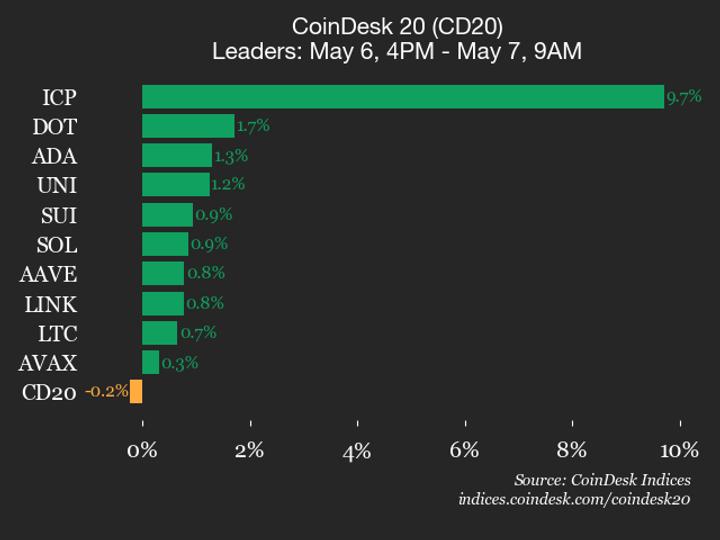CoinDesk 20 performance update: Bitcoin Cash (BCH) drops 1.2%, leading index lower