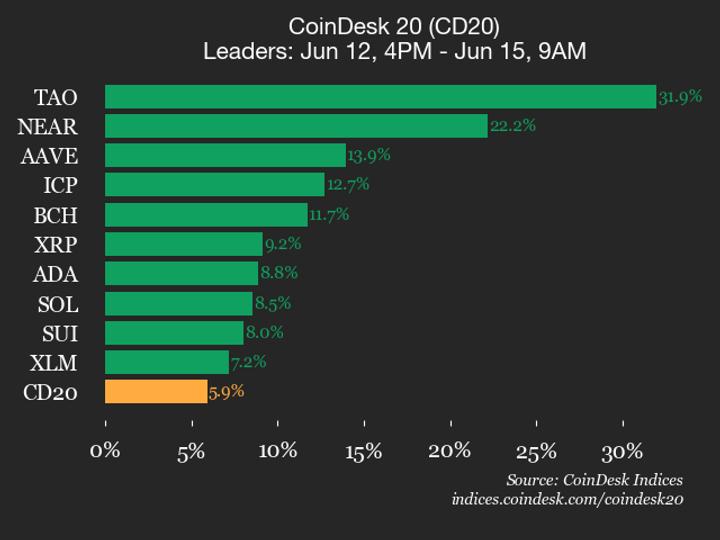 CoinDesk 20 performance update: Bittensor (TAO) surges 31.9%, leading index higher