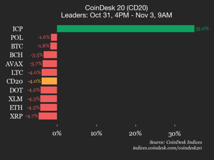 Article image for CoinDesk 20 Performance Update: Internet Computer (ICP) Surges 35% as Index Declines