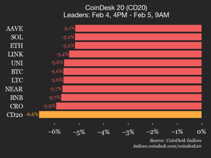 CoinDesk 20 performance update: Ripple (XRP) plunges 12.2% as index declines