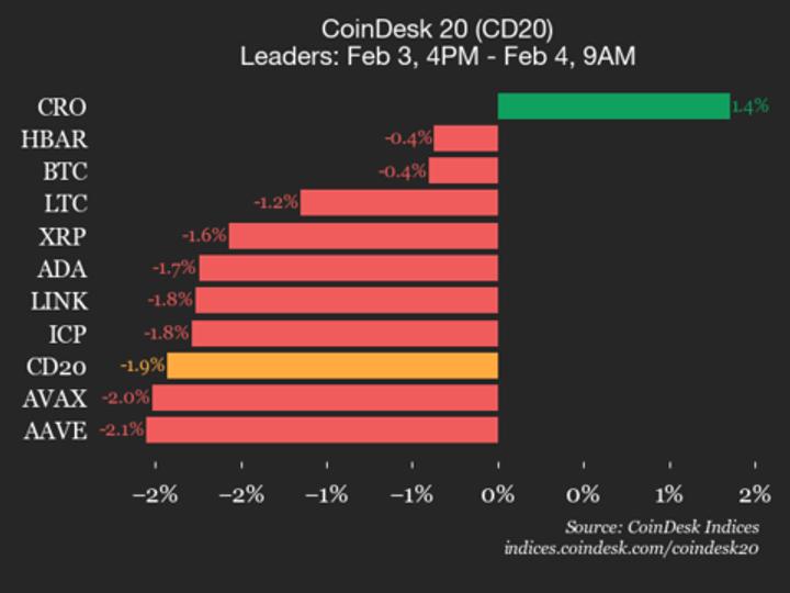 CoinDesk 20 performance update: Solana (SOL) drops 5.3% as nearly all assets decline