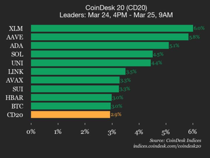 CoinDesk 20 performance update: Stellar (XLM) gains 6% as all constituents rise