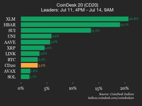 Article image for CoinDesk 20 Performance Update: Stellar (XLM) Surges 20.8% Over Weekend