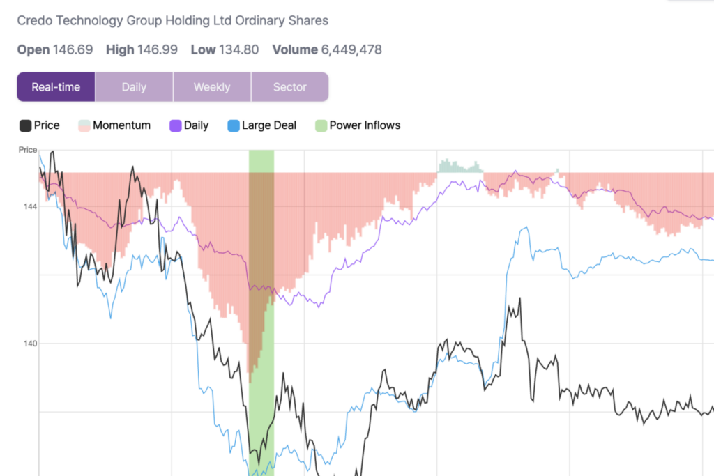 https://images.financialmodelingprep.com/news/credo-shares-rise-28-to-intraday-high-after-power-20251007.png