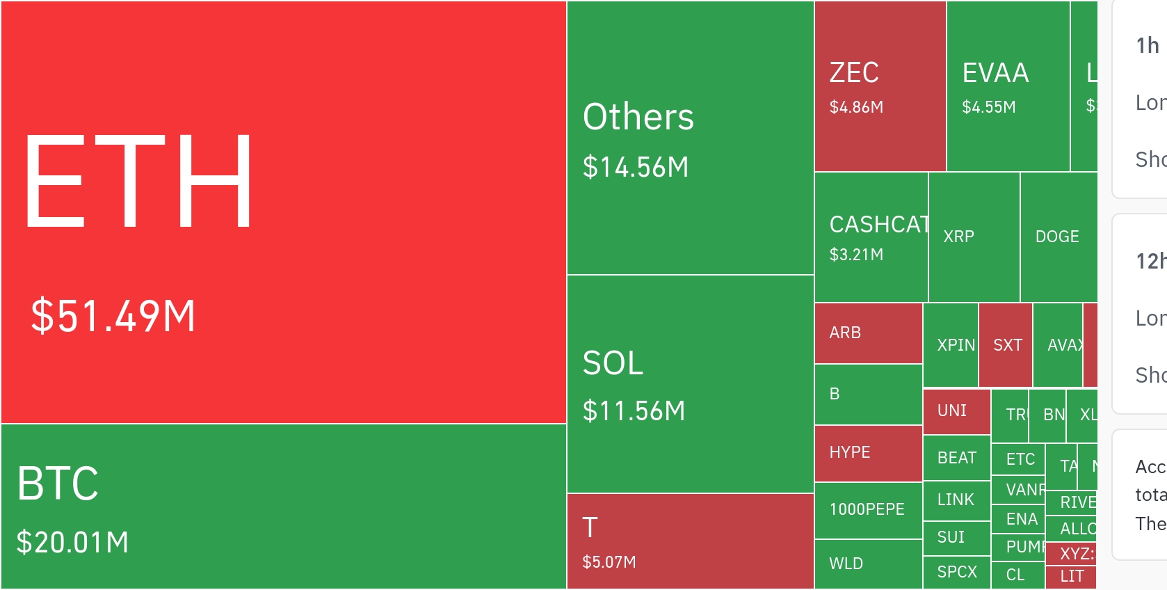 Crypto Liquidations Hit $111 Million as Ethereum Leads Market Deleveraging