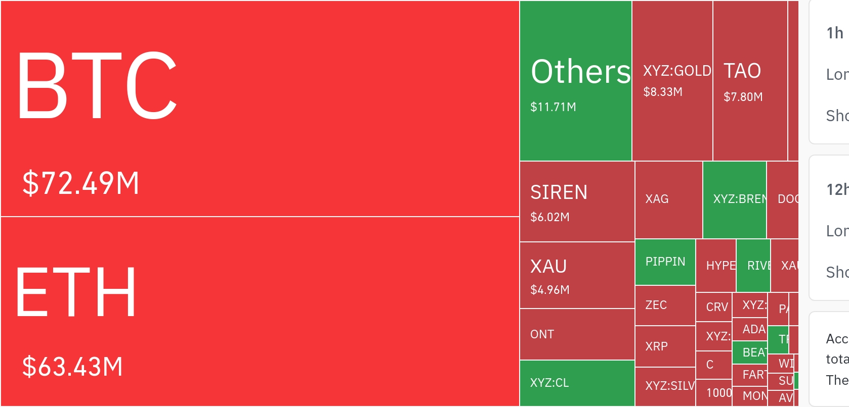 ビットコイン急騰で仮想通貨の強制決済が1億4700万ドルに達する