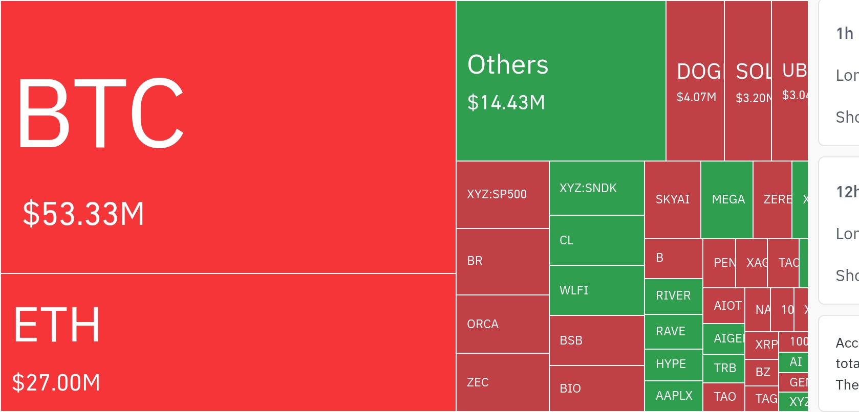 Crypto Liquidations Hit $17 Million Each for Bitcoin, Ethereum as Leverage Unwinds